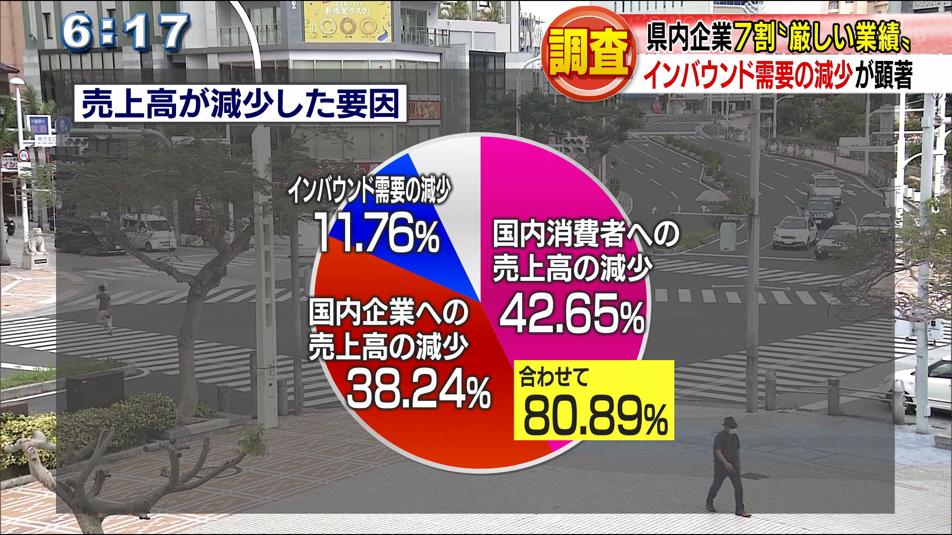 県内企業約７割で売り上げ前年割れ