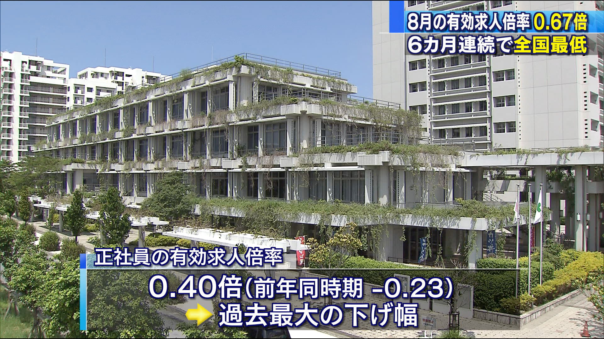 今年８月の有効求人倍率６か月連続全国最低