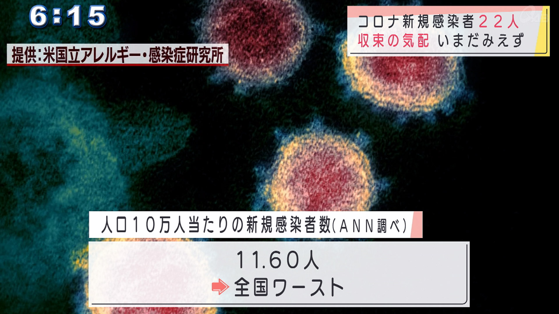 新型コロナ 今日の新規感染者は22人