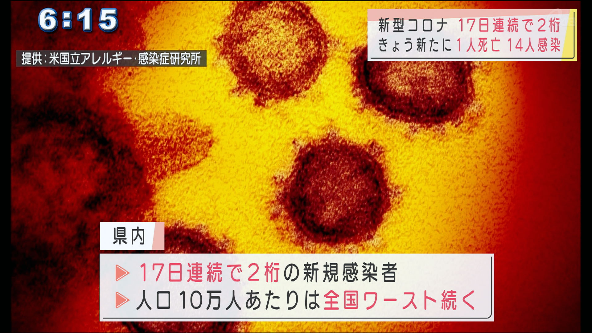 新型コロナ新たに１人死亡　１４人感染