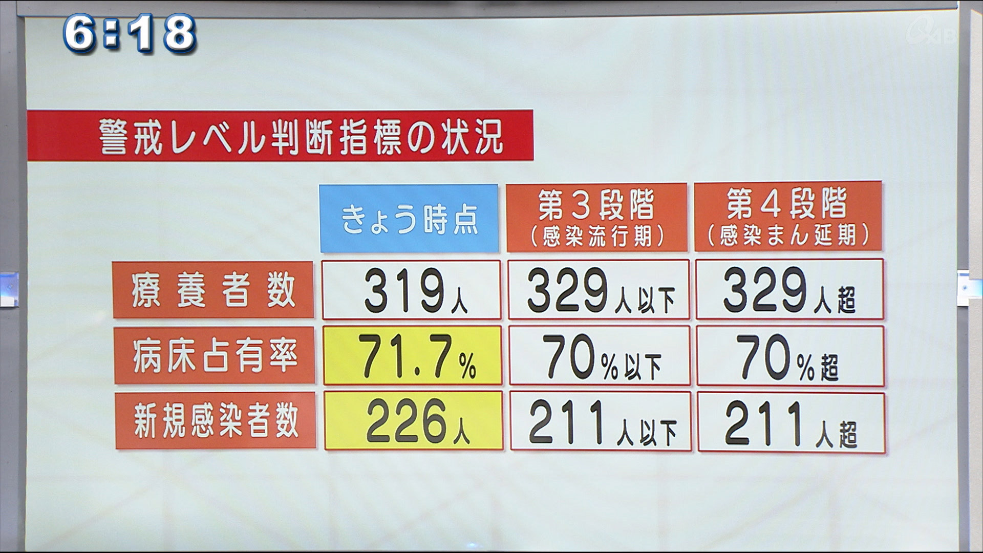 ２つの指標で第４段階に