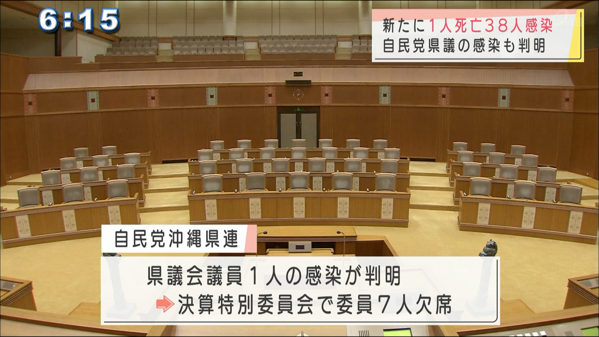 新型コロナ１人死亡３８人感染　自民党県議も感染