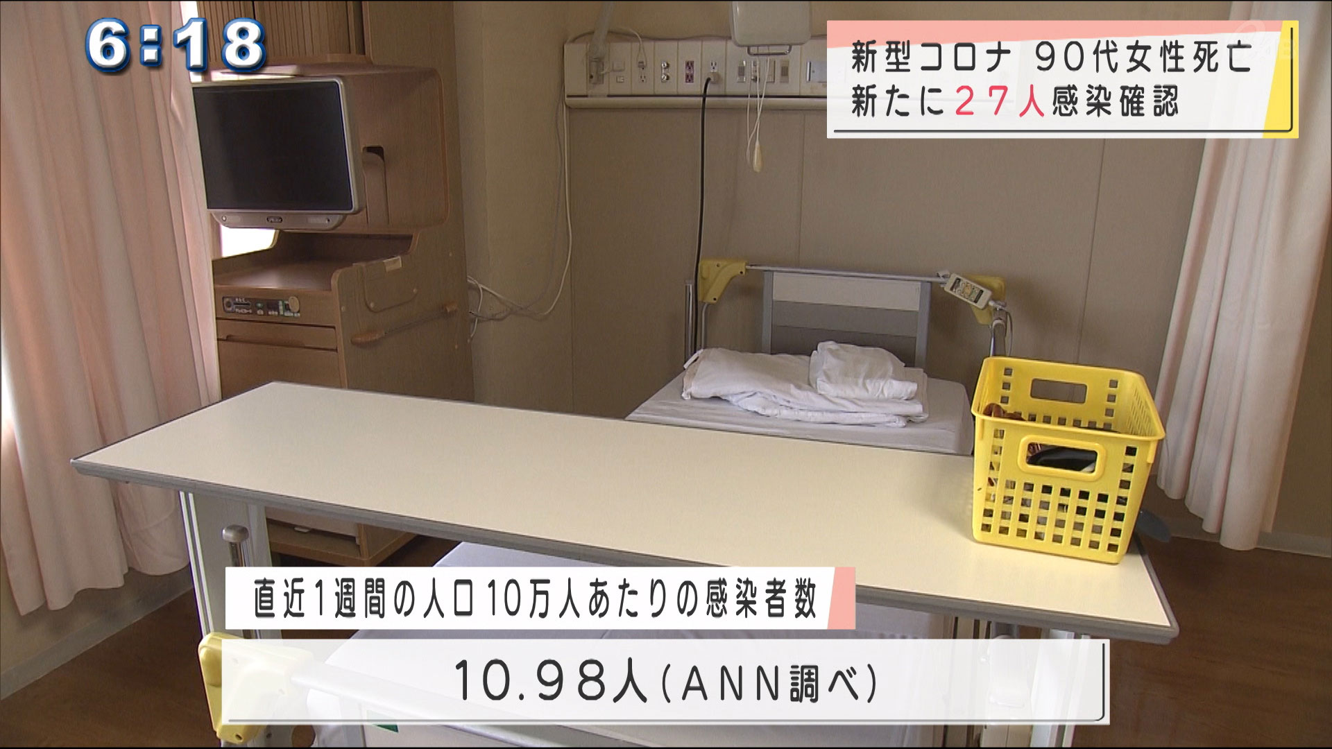 新型コロナ新規感染者２７人１人死亡