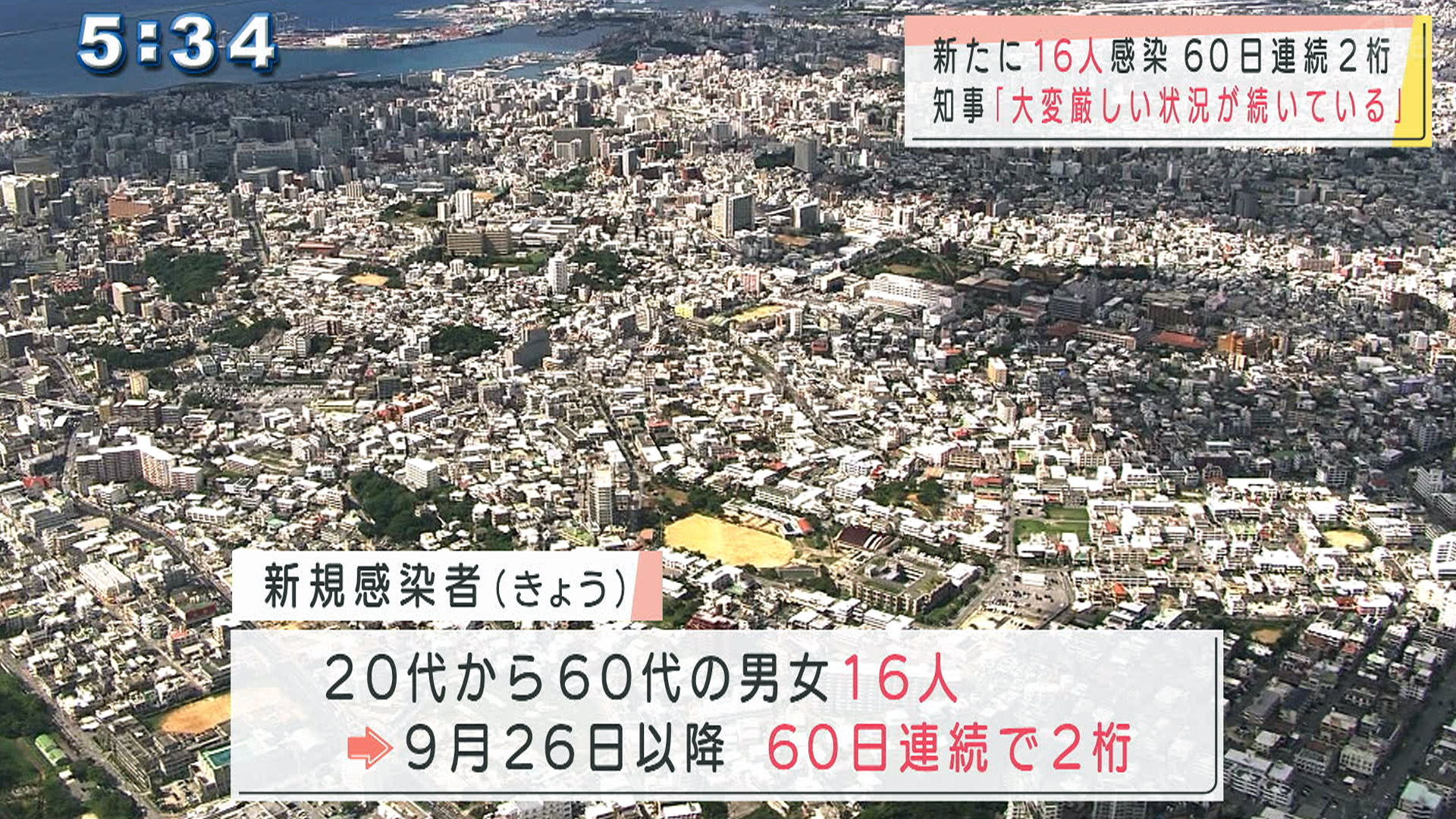 新規感染者16人 60日連続で2桁の新規感染者