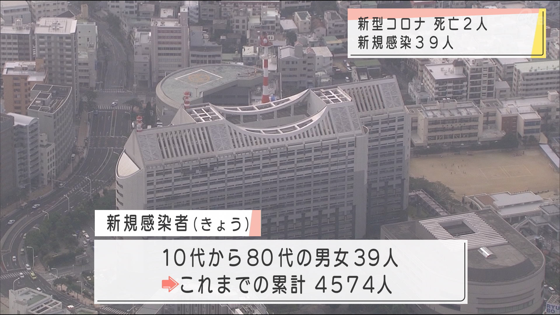 新型コロナ　新規感染者３９人　死亡２人