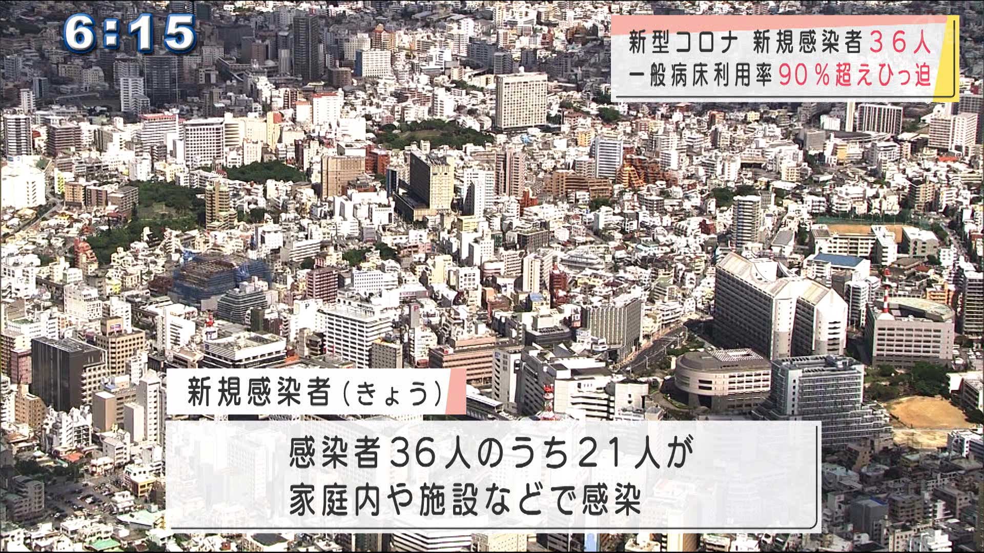 沖縄の新型コロナ新規感染者３６人