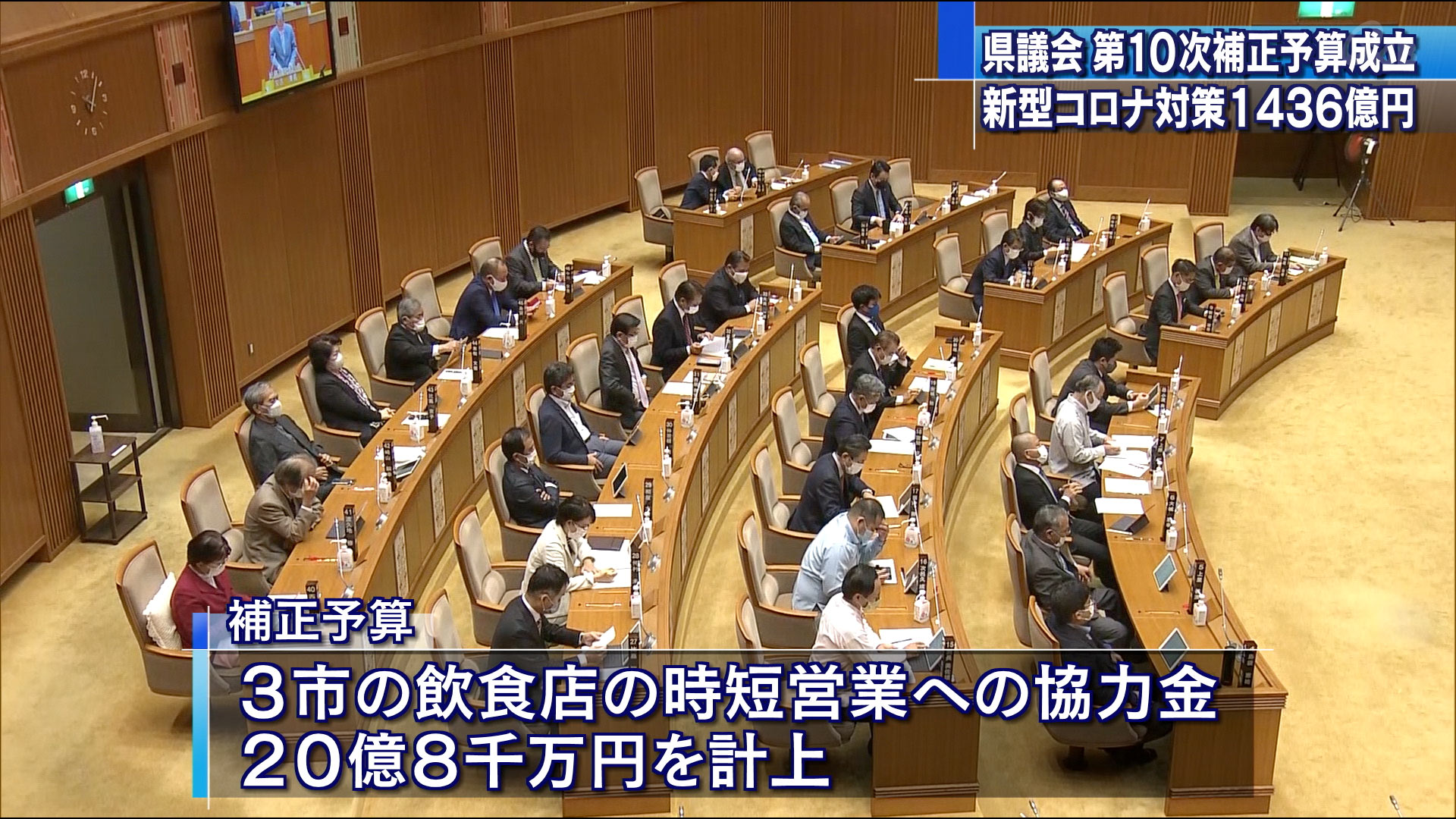 県議会で補正予算成立　コロナ対策１４３６億円に