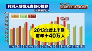 Q＋リポート 沖縄観光好調の背景は