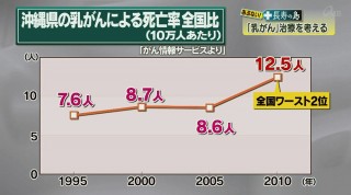 あぶない!長寿の島 「乳がん」治療を考える