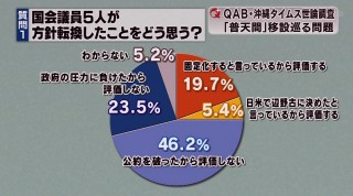 QAB・沖縄タイムス 移設問題で緊急世論調査