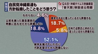 QAB・沖縄タイムス 移設問題で緊急世論調査
