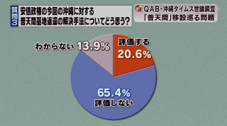 QAB・沖縄タイムス 移設問題で緊急世論調査