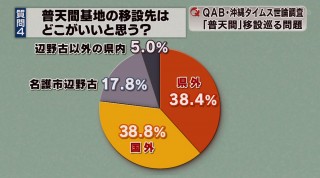 QAB・沖縄タイムス 移設問題で緊急世論調査