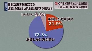 QAB・沖縄タイムス 移設問題で緊急世論調査