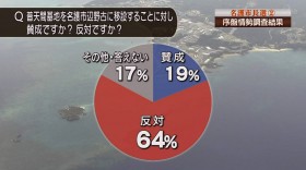 シリーズ名護市長選2 序盤情勢調査結果