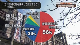 シリーズ名護市長選2 序盤情勢調査結果