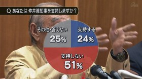 シリーズ名護市長選2 序盤情勢調査結果