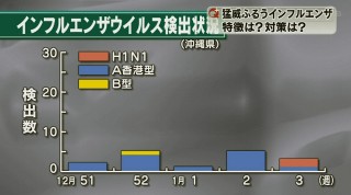 県内全域に警報発表 インフルエンザ猛威ふるう