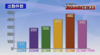 Q+リポート 県「ドクターヘリ」活躍と課題