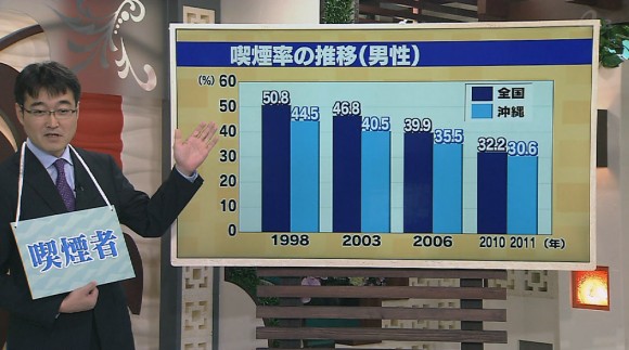 あぶない長寿の島 たばこをやめるには…