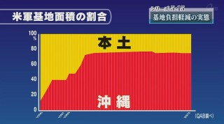 シリーズ５･１５ 基地負担軽減の実態