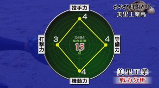 めざせ甲子園!　再び甲子園の夢に挑む〜美里工業〜