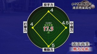 めざせ甲子園! (10)浦添商業 亡き父の思いも胸に挑む学生コーチ