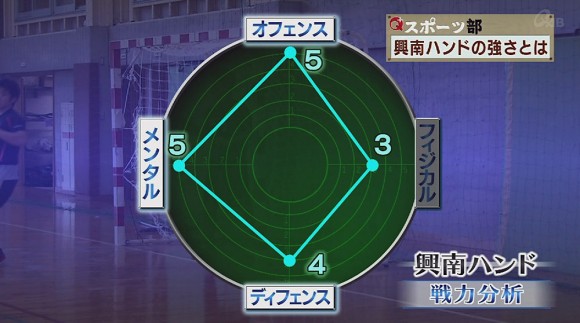 Q+スポーツ部 3冠に挑む 興南ハンドの強さとは