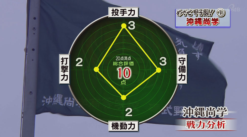 めざせ甲子園 1 沖縄尚学 秋の悔しさを糧に Qab News Headline