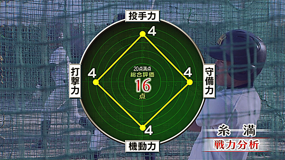 めざせ甲子園 11 糸満高校 野球できる喜びを胸に Qab News Headline