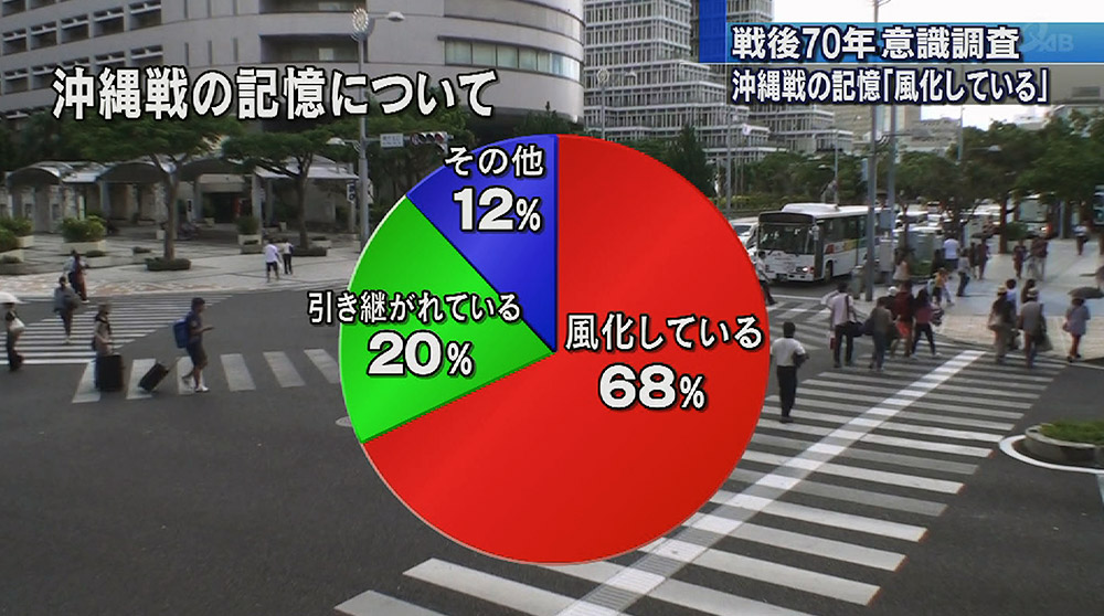 戦後70年 意識調査