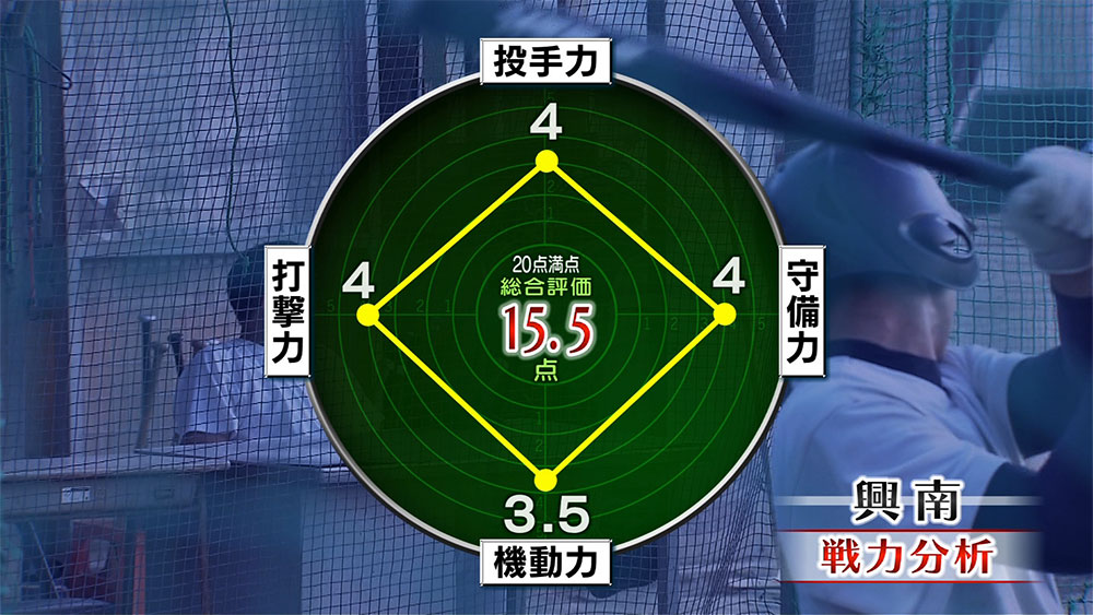 めざせ甲子園 15 興南高校 実践型練習でチーム強化 Qab News Headline