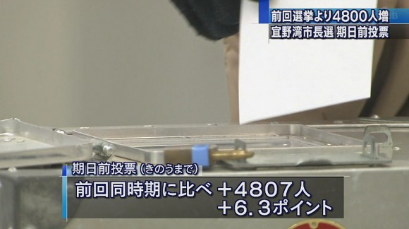 宜野湾市長選 期日前投票4800人増