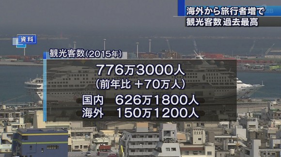 2015年観光客数 過去最高