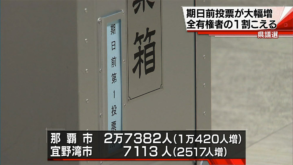 県議選 期日前投票 2万8000人上回る