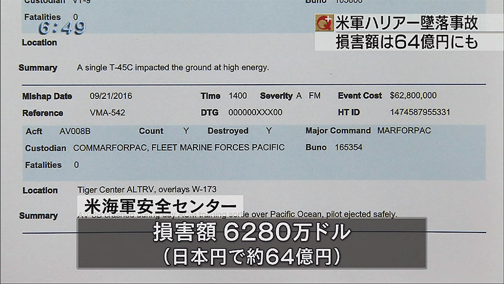 ハリアー損害額は60億円超