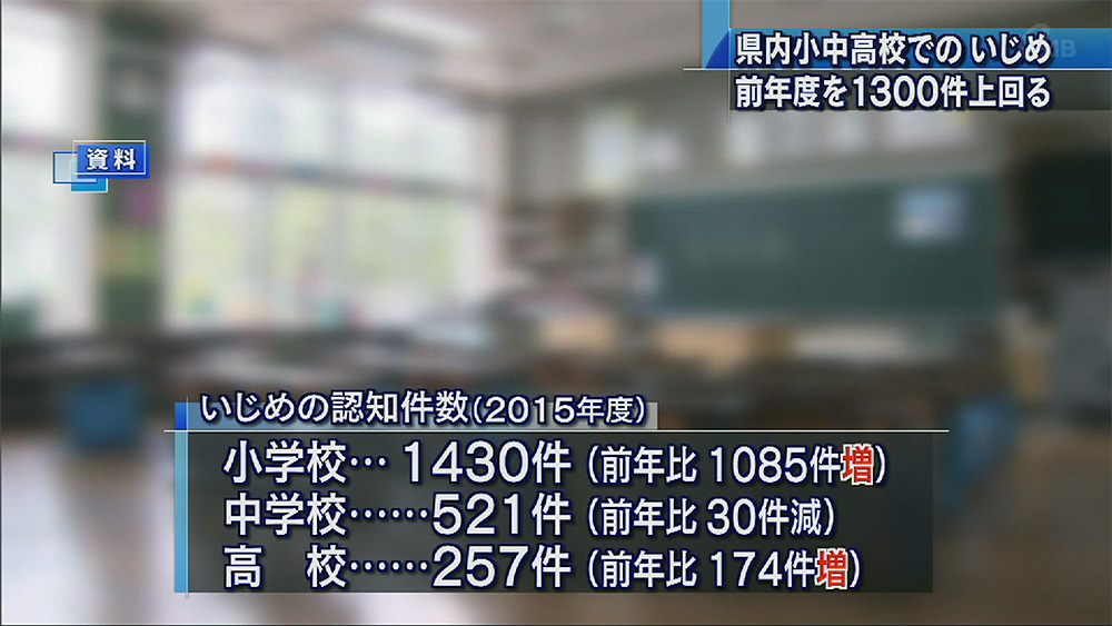 県内いじめ 前年度を1300件上回る