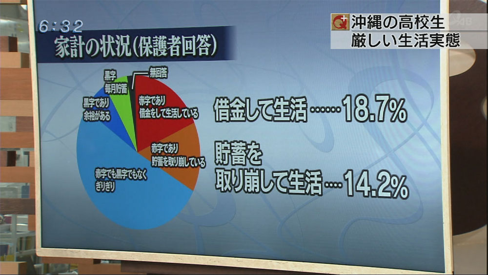 高校生調査中間報告　困窮の実態明らかに