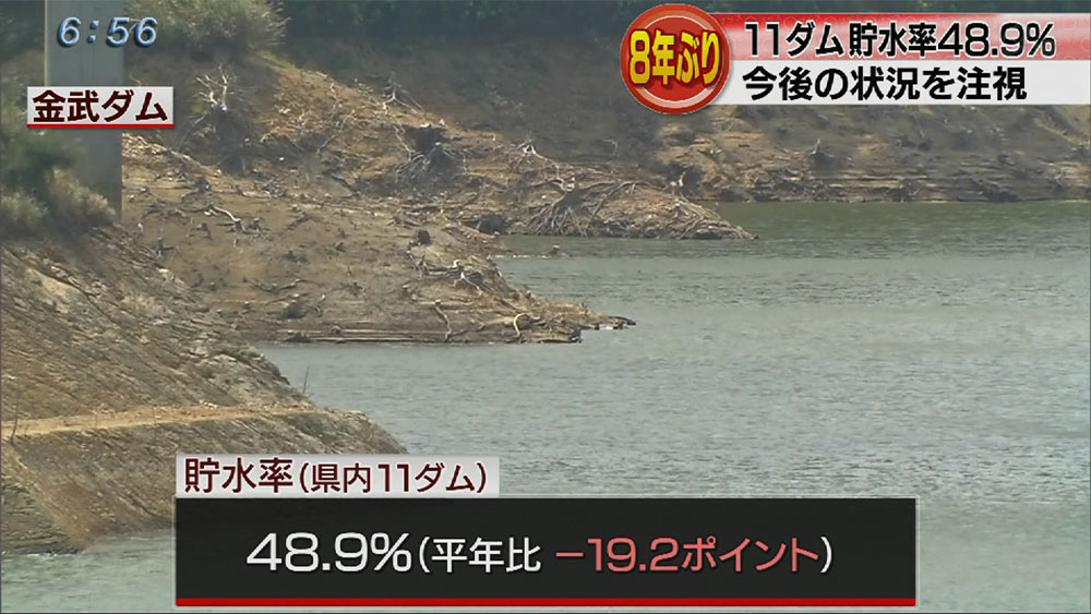 ダム貯水率４８.９％　平年を大きく下回る