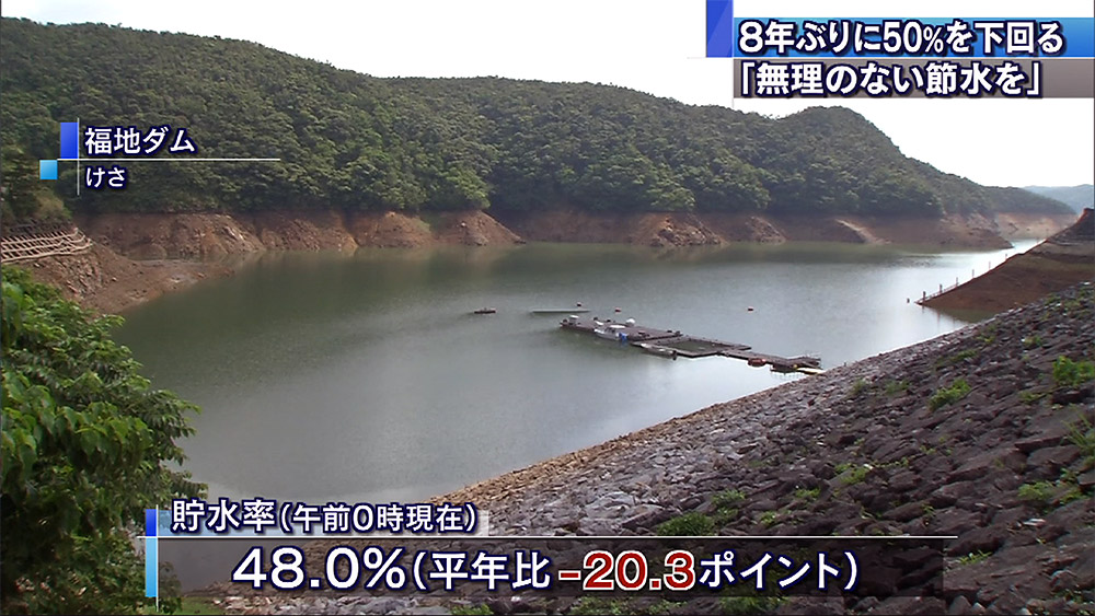 ダム貯水率48％ 平年を20ポイント以上下回る