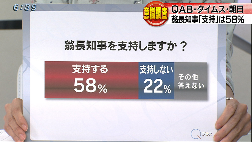 県民意識調査 約6割が翁長知事を支持