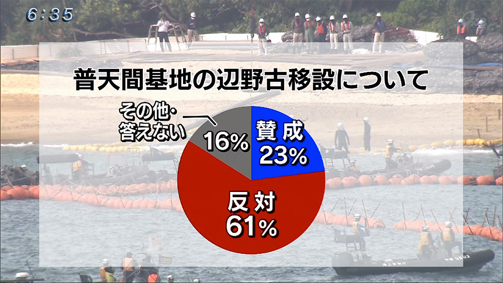 辺野古新基地NOは61％ 県民意識調査