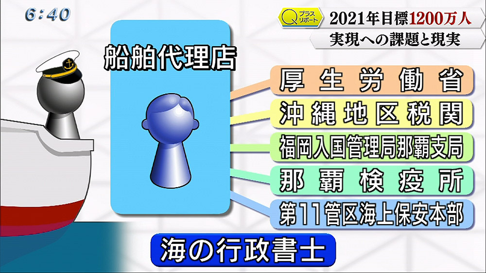 Qプラスリポート 沖縄観光1200万人目標の課題