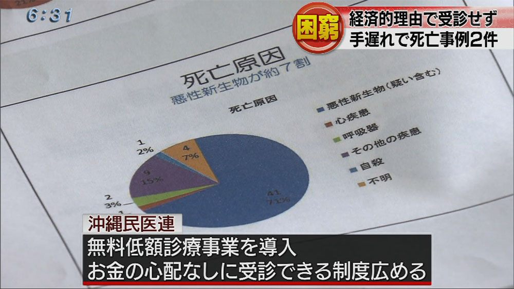 経済的理由で受診せず手遅れで死亡２件