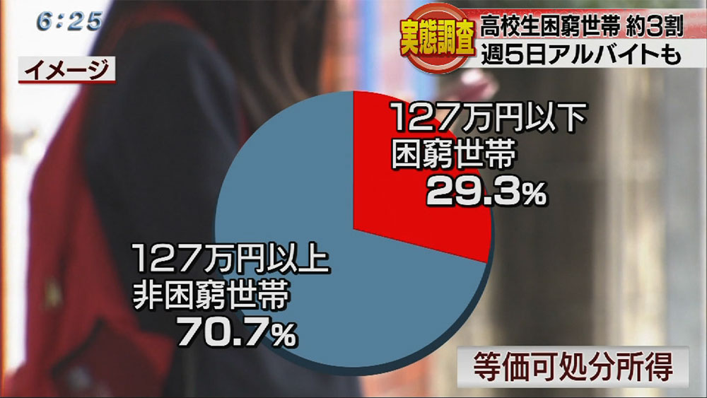 高校生貧困調査　４人に１人が週５日以上バイト