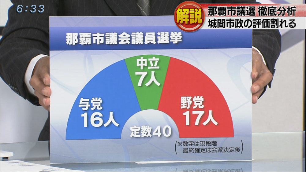 那覇市議選 激戦の末 与野党逆転