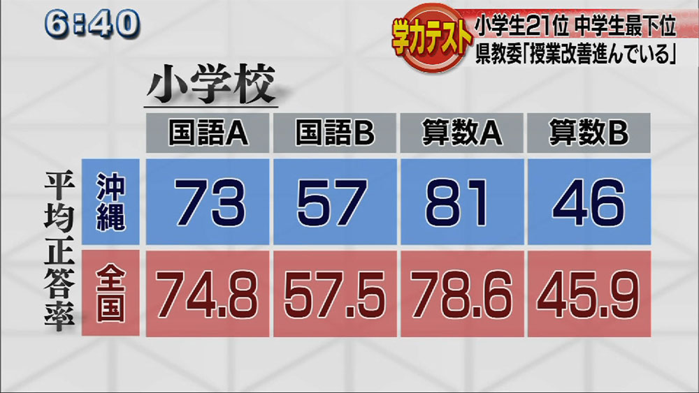 全国学力テスト　小学校２１位　中学校最下位