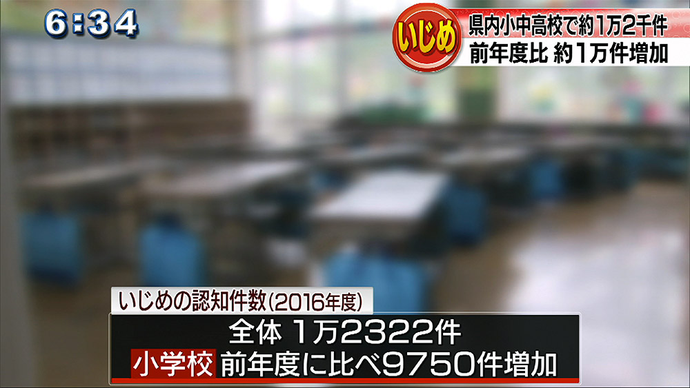 いじめの認知件数 1万件あまり増加