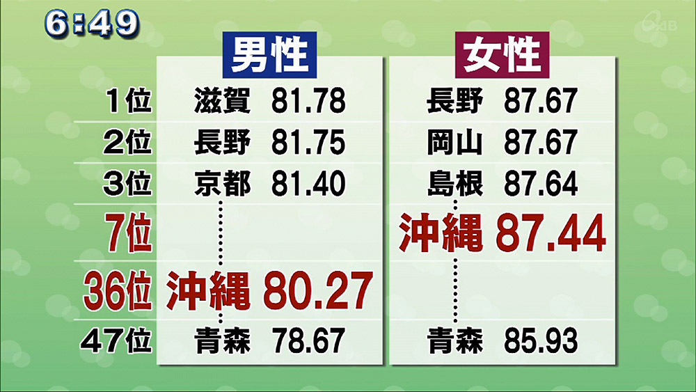 平均 青森 寿命 県 平均寿命の都道府県ランキングの分析から分かる寿命を延ばす鍵