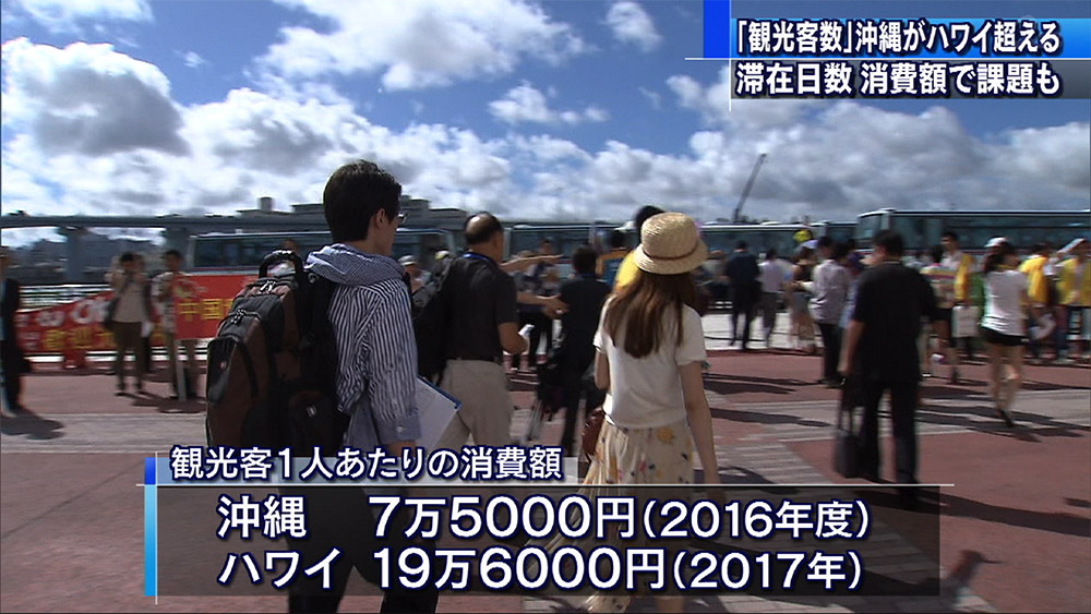 観光客数がハワイ越え 消費額や滞在日数は及ばず